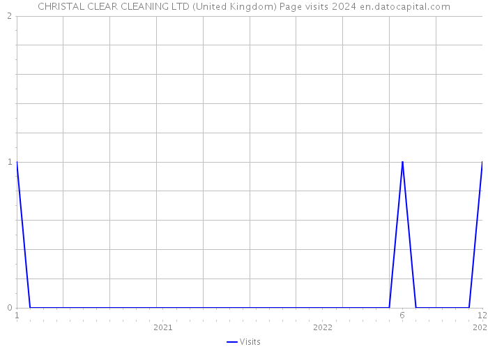 CHRISTAL CLEAR CLEANING LTD (United Kingdom) Page visits 2024 