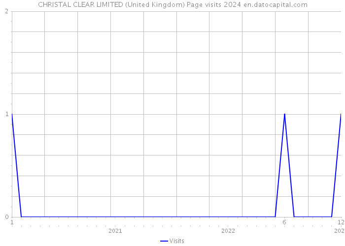 CHRISTAL CLEAR LIMITED (United Kingdom) Page visits 2024 