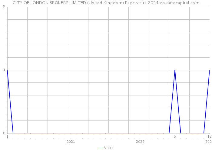 CITY OF LONDON BROKERS LIMITED (United Kingdom) Page visits 2024 