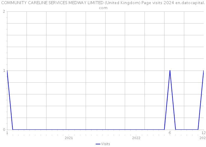 COMMUNITY CARELINE SERVICES MEDWAY LIMITED (United Kingdom) Page visits 2024 