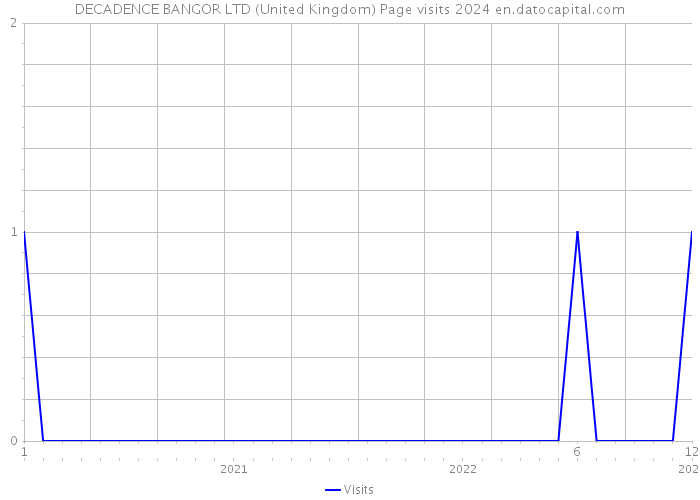 DECADENCE BANGOR LTD (United Kingdom) Page visits 2024 