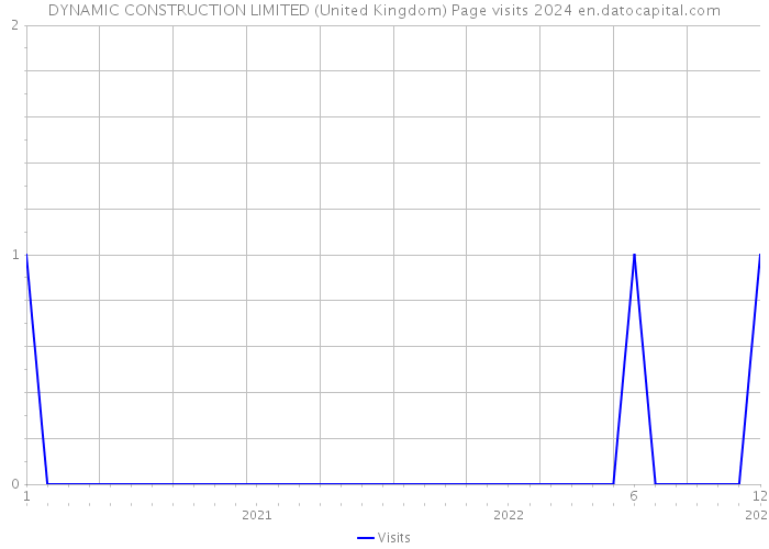 DYNAMIC CONSTRUCTION LIMITED (United Kingdom) Page visits 2024 