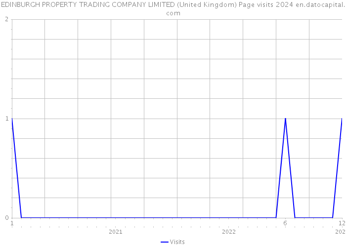 EDINBURGH PROPERTY TRADING COMPANY LIMITED (United Kingdom) Page visits 2024 