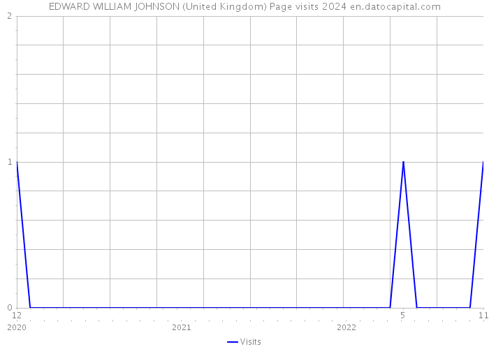 EDWARD WILLIAM JOHNSON (United Kingdom) Page visits 2024 