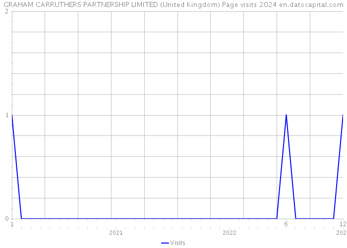 GRAHAM CARRUTHERS PARTNERSHIP LIMITED (United Kingdom) Page visits 2024 