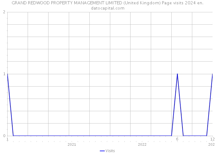 GRAND REDWOOD PROPERTY MANAGEMENT LIMITED (United Kingdom) Page visits 2024 