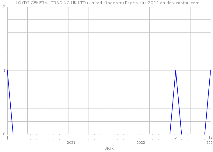 LLOYDS GENERAL TRADING UK LTD (United Kingdom) Page visits 2024 