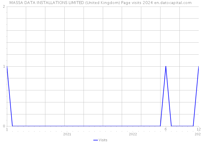 MASSA DATA INSTALLATIONS LIMITED (United Kingdom) Page visits 2024 