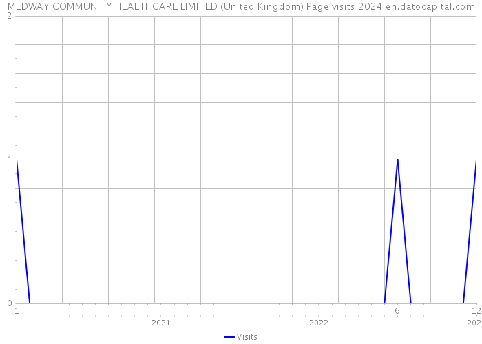 MEDWAY COMMUNITY HEALTHCARE LIMITED (United Kingdom) Page visits 2024 