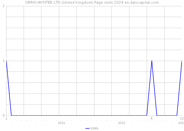 ORRIN WYNTER LTD (United Kingdom) Page visits 2024 