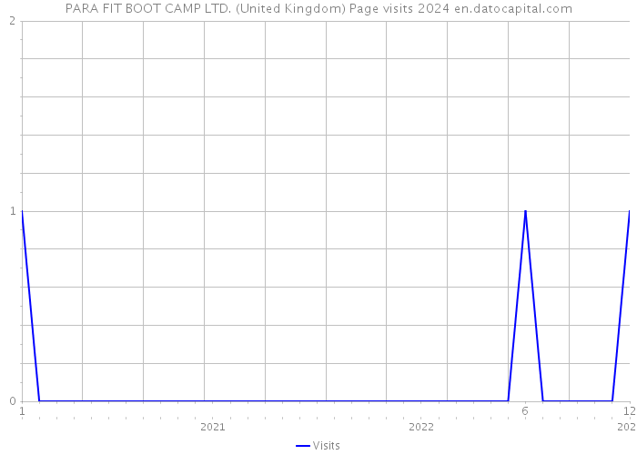 PARA FIT BOOT CAMP LTD. (United Kingdom) Page visits 2024 