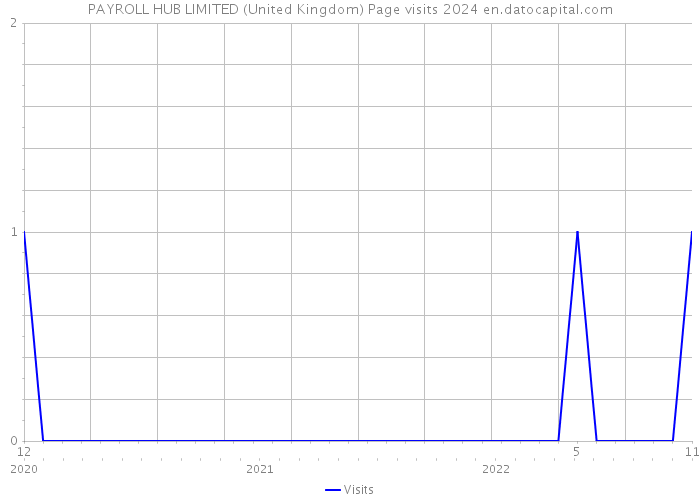 PAYROLL HUB LIMITED (United Kingdom) Page visits 2024 