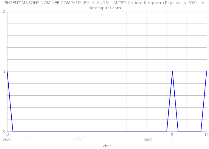 PINSENT MASONS NOMINEE COMPANY (FALKLANDS) LIMITED (United Kingdom) Page visits 2024 