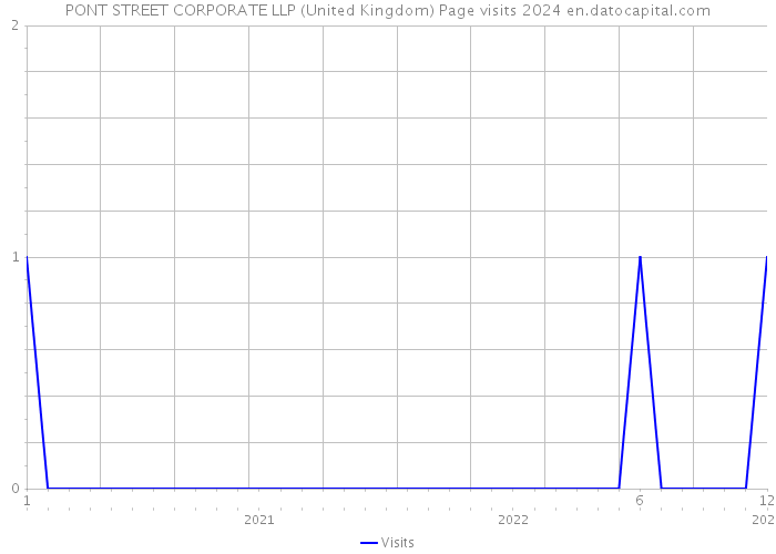 PONT STREET CORPORATE LLP (United Kingdom) Page visits 2024 