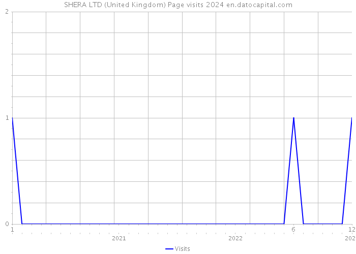 SHERA LTD (United Kingdom) Page visits 2024 
