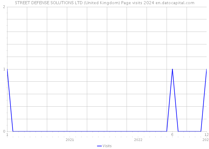 STREET DEFENSE SOLUTIONS LTD (United Kingdom) Page visits 2024 