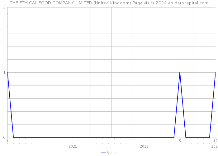 THE ETHICAL FOOD COMPANY LIMITED (United Kingdom) Page visits 2024 