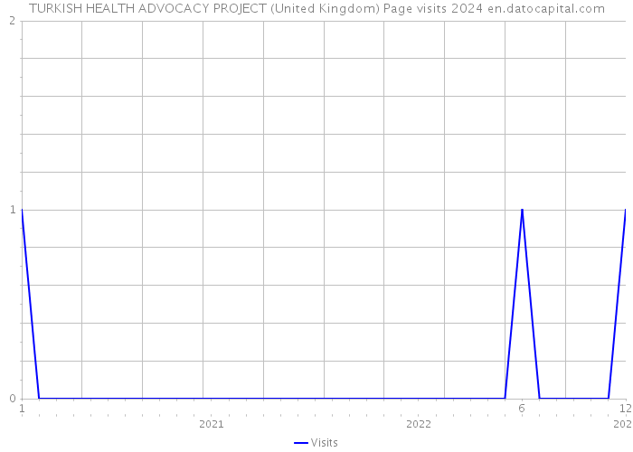 TURKISH HEALTH ADVOCACY PROJECT (United Kingdom) Page visits 2024 