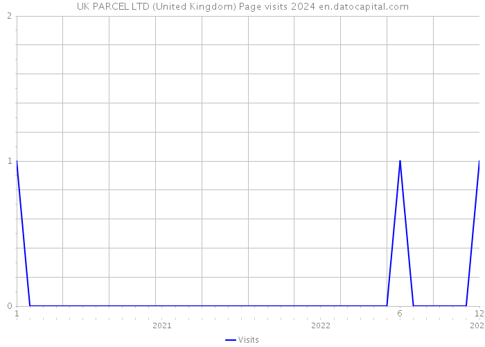 UK PARCEL LTD (United Kingdom) Page visits 2024 
