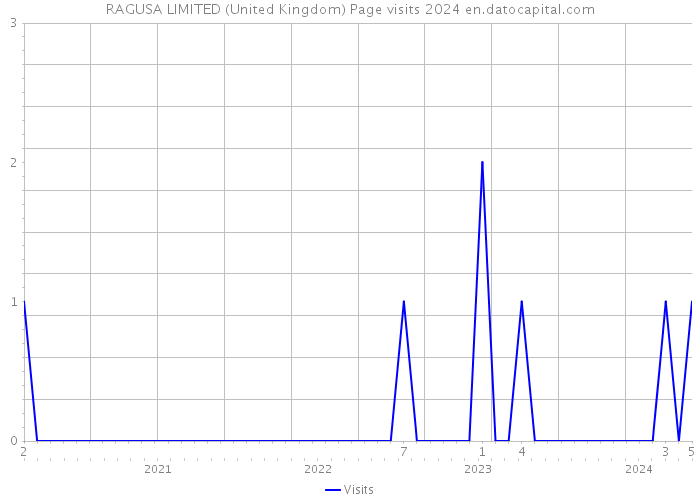 RAGUSA LIMITED (United Kingdom) Page visits 2024 