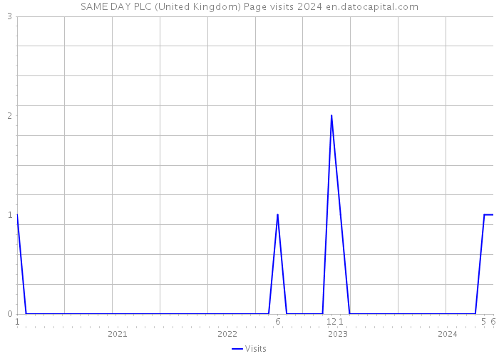 SAME DAY PLC (United Kingdom) Page visits 2024 