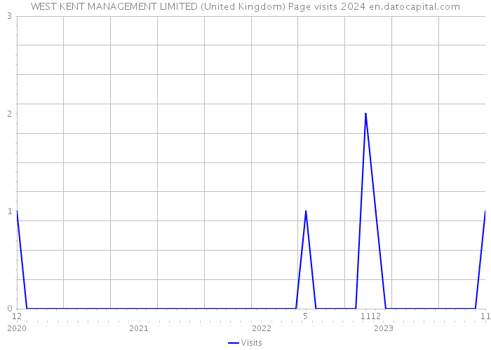 WEST KENT MANAGEMENT LIMITED (United Kingdom) Page visits 2024 