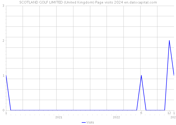 SCOTLAND GOLF LIMITED (United Kingdom) Page visits 2024 