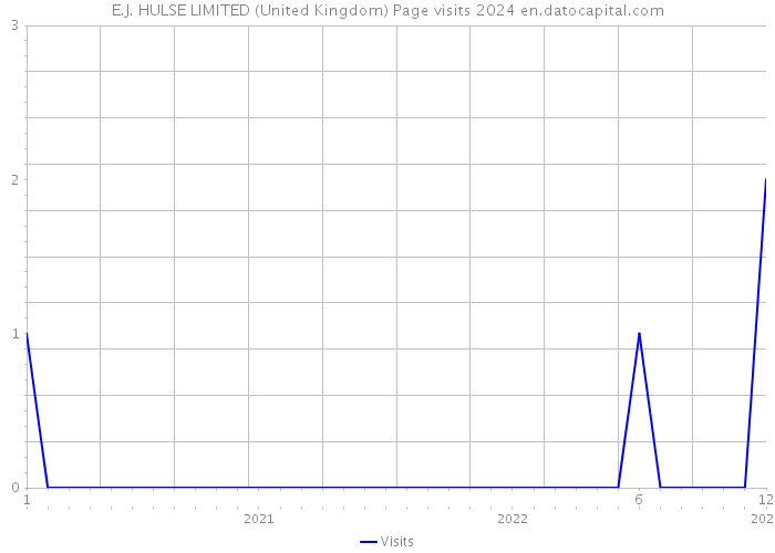 E.J. HULSE LIMITED (United Kingdom) Page visits 2024 