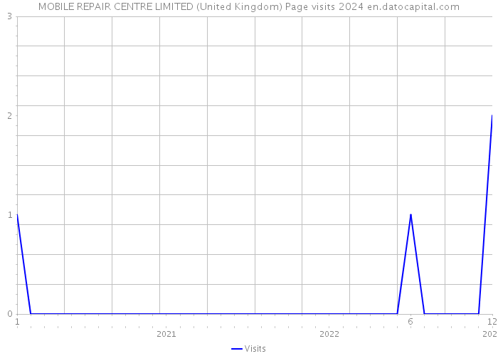 MOBILE REPAIR CENTRE LIMITED (United Kingdom) Page visits 2024 