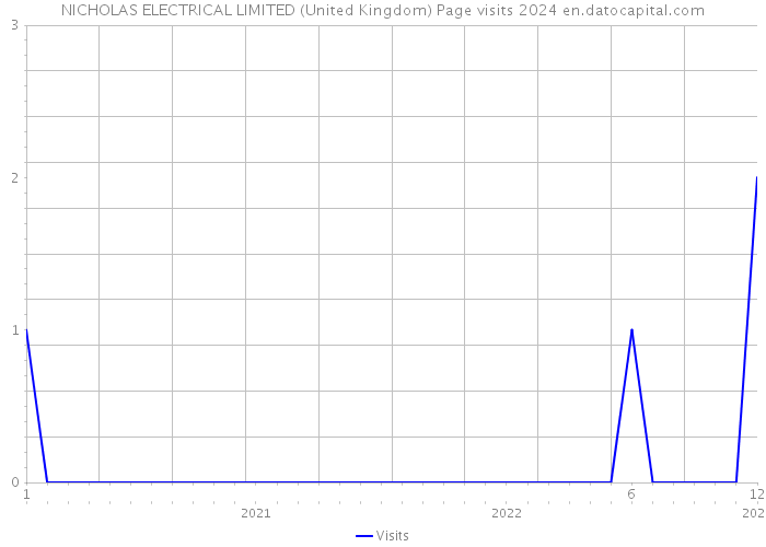 NICHOLAS ELECTRICAL LIMITED (United Kingdom) Page visits 2024 