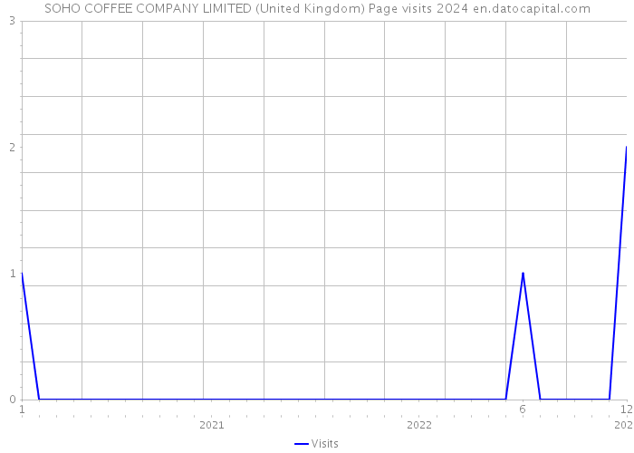 SOHO COFFEE COMPANY LIMITED (United Kingdom) Page visits 2024 