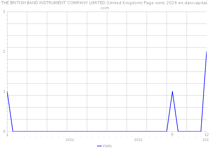 THE BRITISH BAND INSTRUMENT COMPANY LIMITED (United Kingdom) Page visits 2024 