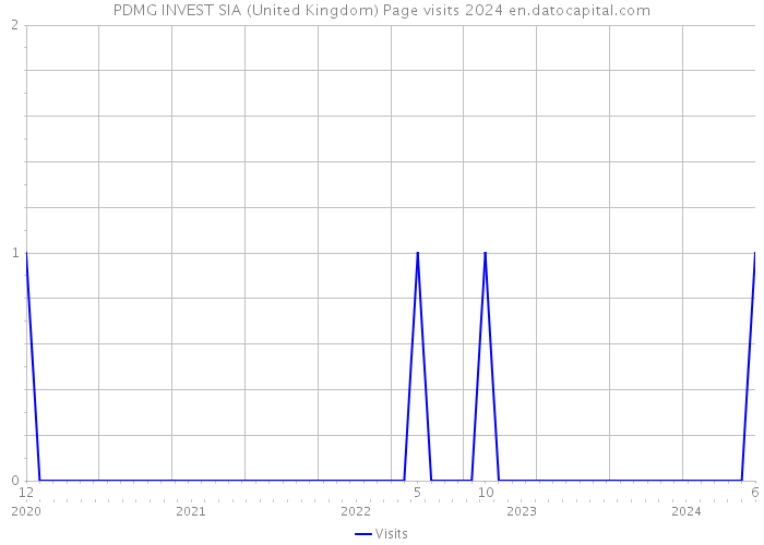PDMG INVEST SIA (United Kingdom) Page visits 2024 