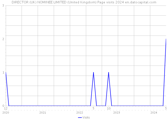 DIRECTOR (UK) NOMINEE LIMITED (United Kingdom) Page visits 2024 