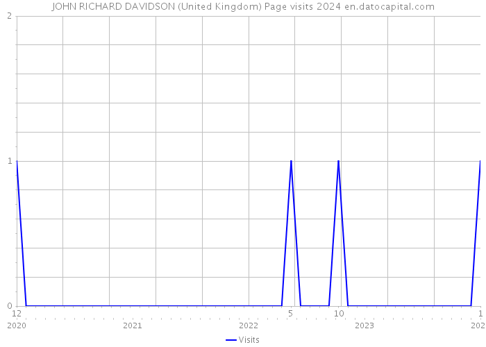 JOHN RICHARD DAVIDSON (United Kingdom) Page visits 2024 