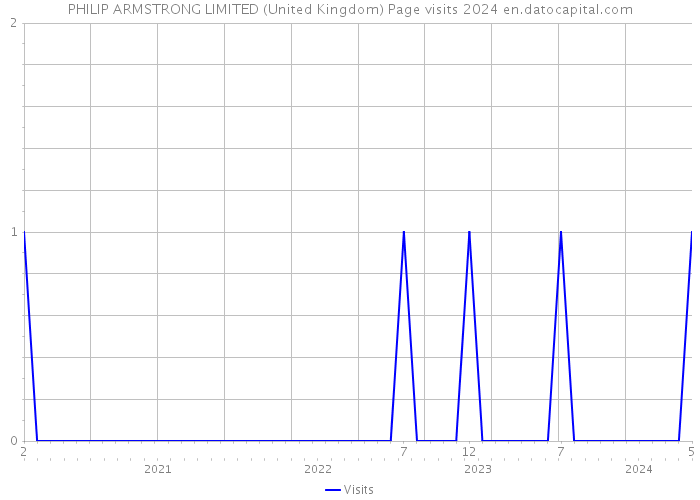 PHILIP ARMSTRONG LIMITED (United Kingdom) Page visits 2024 
