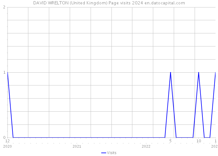 DAVID WRELTON (United Kingdom) Page visits 2024 