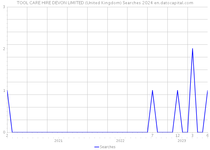 TOOL CARE HIRE DEVON LIMITED (United Kingdom) Searches 2024 