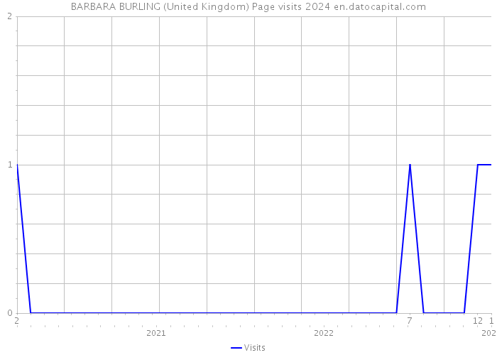 BARBARA BURLING (United Kingdom) Page visits 2024 