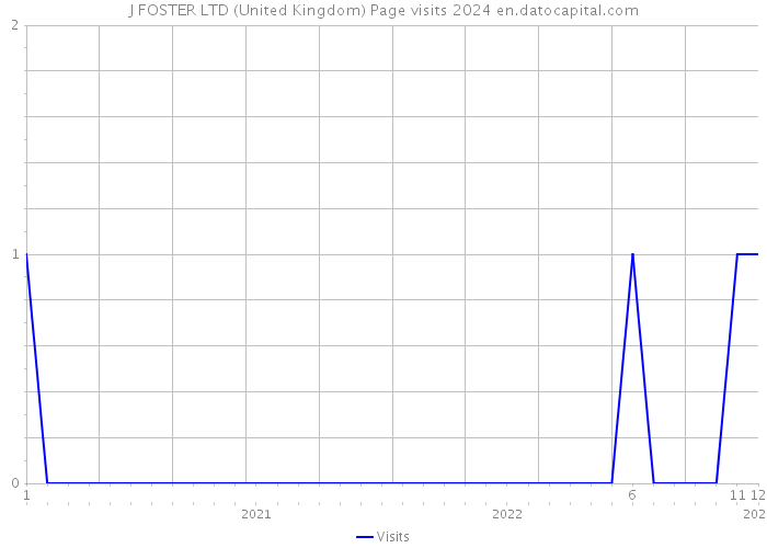 J FOSTER LTD (United Kingdom) Page visits 2024 
