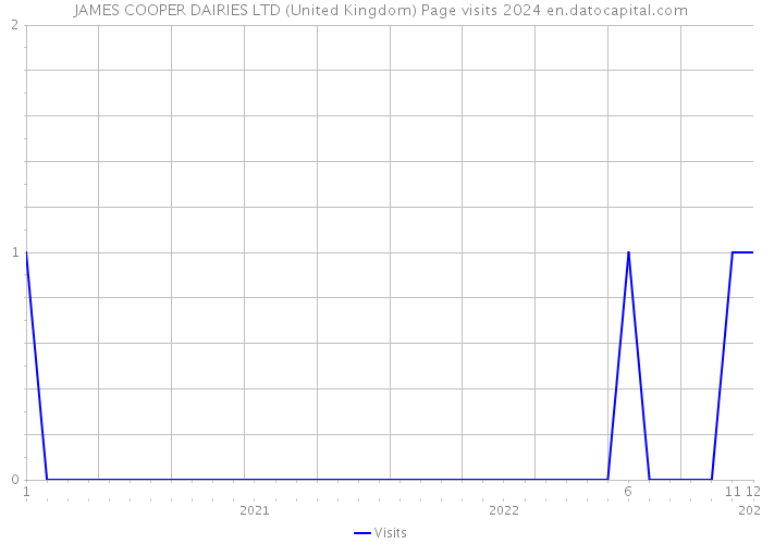 JAMES COOPER DAIRIES LTD (United Kingdom) Page visits 2024 