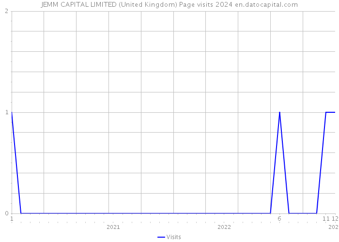 JEMM CAPITAL LIMITED (United Kingdom) Page visits 2024 