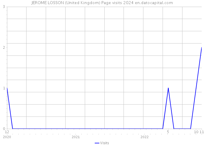 JEROME LOSSON (United Kingdom) Page visits 2024 