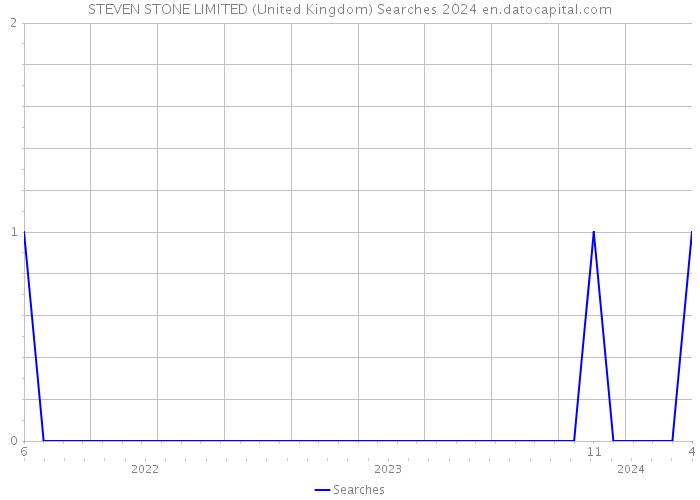 STEVEN STONE LIMITED (United Kingdom) Searches 2024 
