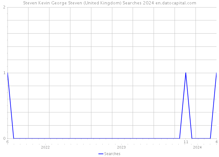 Steven Kevin George Steven (United Kingdom) Searches 2024 