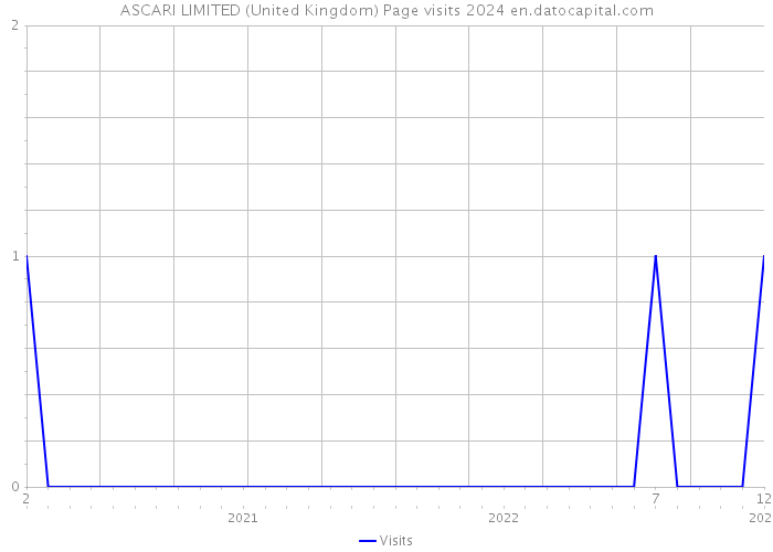 ASCARI LIMITED (United Kingdom) Page visits 2024 