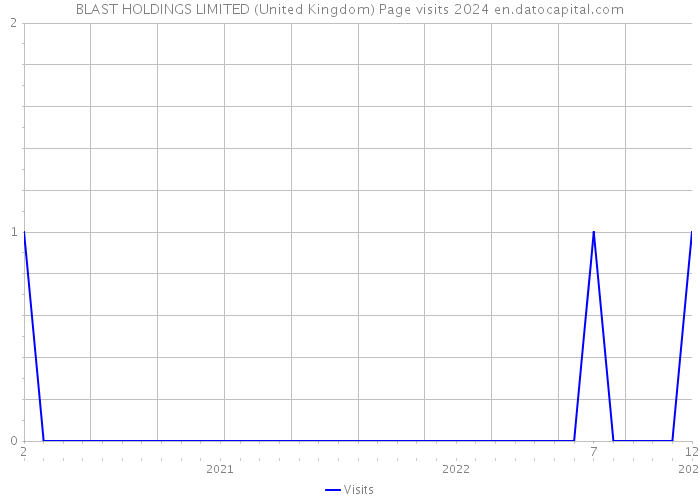 BLAST HOLDINGS LIMITED (United Kingdom) Page visits 2024 