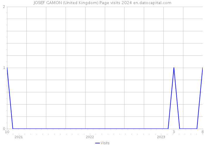 JOSEF GAMON (United Kingdom) Page visits 2024 