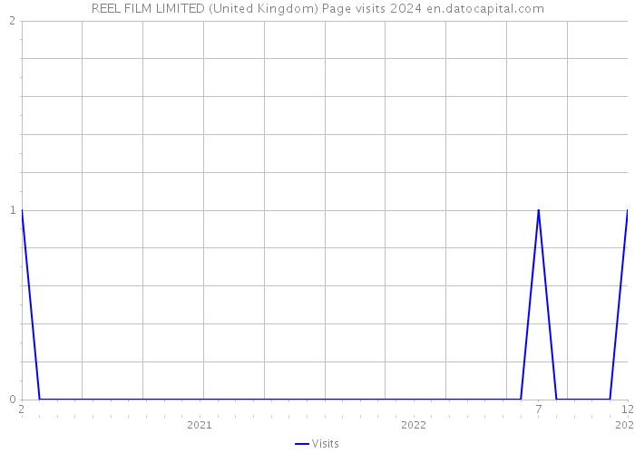 REEL FILM LIMITED (United Kingdom) Page visits 2024 