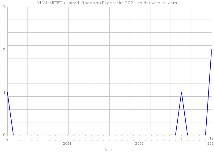 VLV LIMITED (United Kingdom) Page visits 2024 